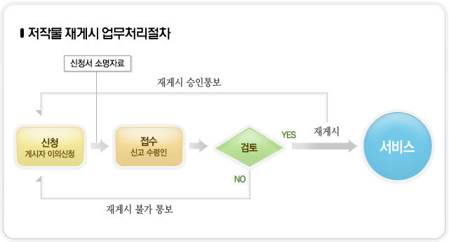 저작물 재게시 요청 업무처리 절차