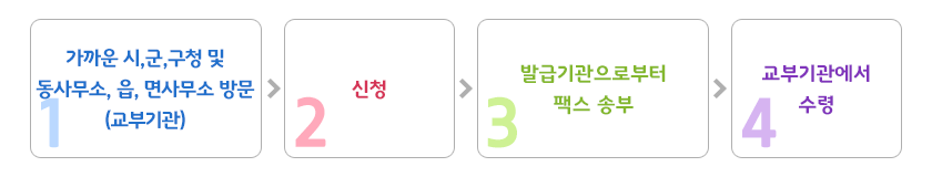 민원안내 1 페이지 | 경기도학생교육원